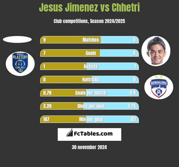 Jesus Jimenez vs Chhetri h2h player stats