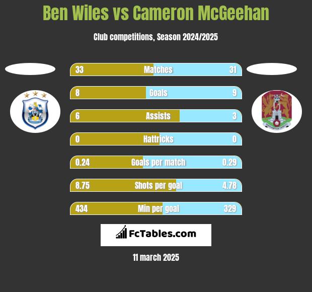 Ben Wiles vs Cameron McGeehan h2h player stats