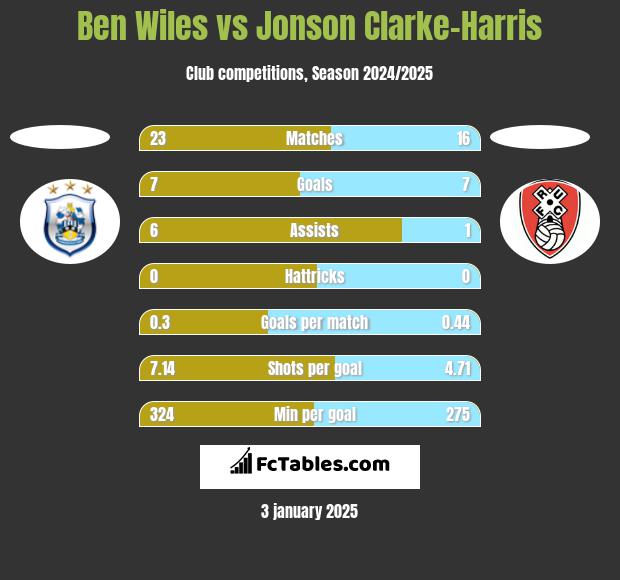 Ben Wiles vs Jonson Clarke-Harris h2h player stats