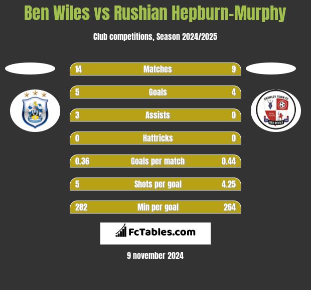 Ben Wiles vs Rushian Hepburn-Murphy h2h player stats