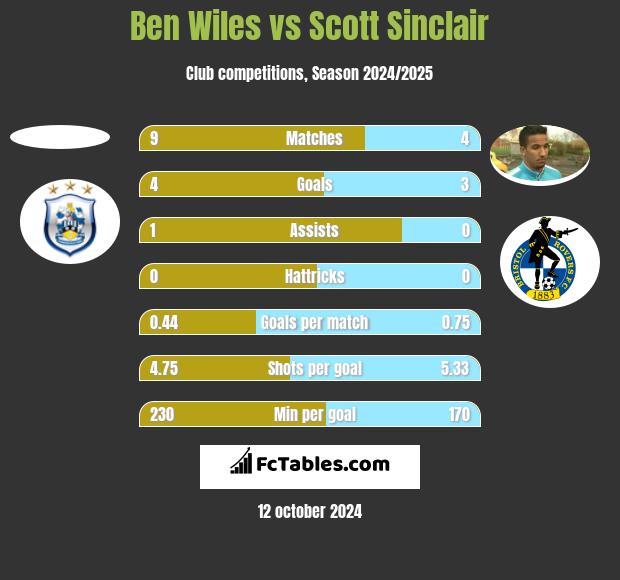 Ben Wiles vs Scott Sinclair h2h player stats