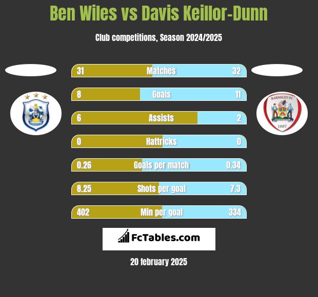 Ben Wiles vs Davis Keillor-Dunn h2h player stats