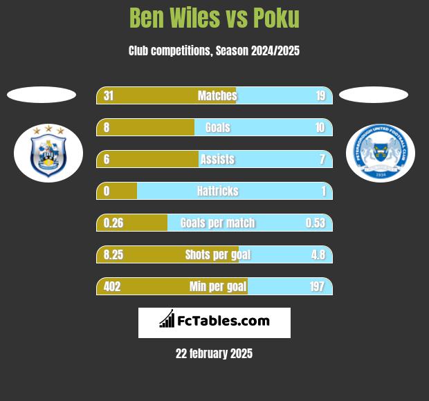 Ben Wiles vs Poku h2h player stats