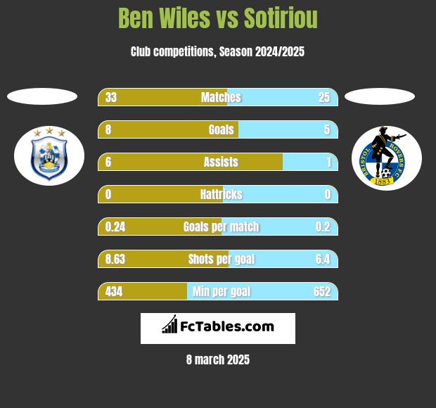 Ben Wiles vs Sotiriou h2h player stats