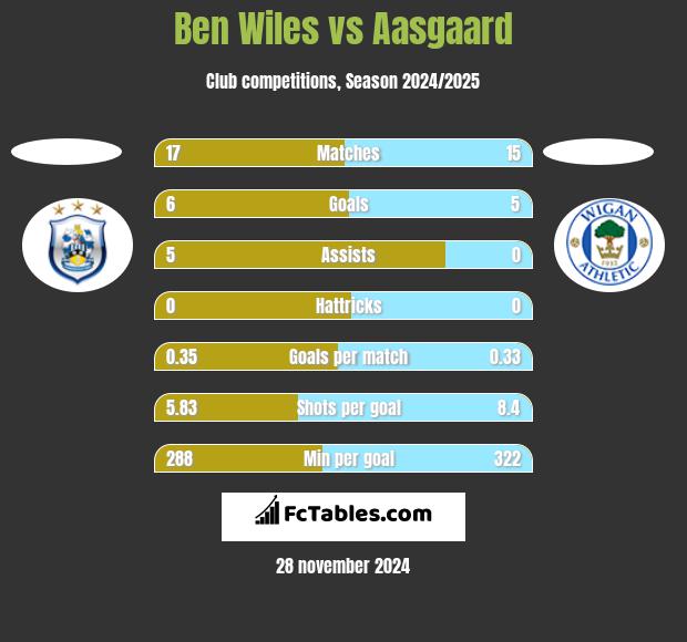 Ben Wiles vs Aasgaard h2h player stats