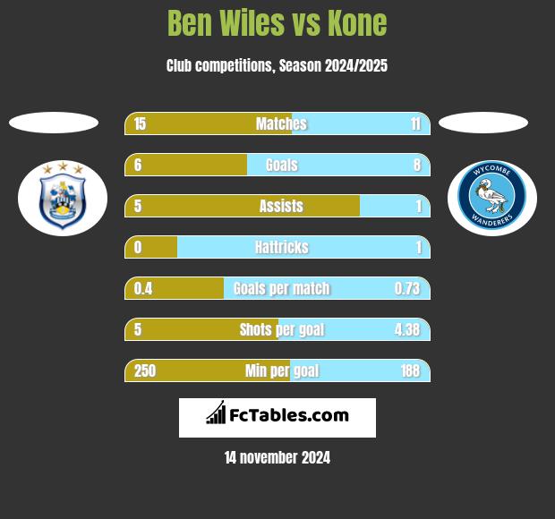 Ben Wiles vs Kone h2h player stats