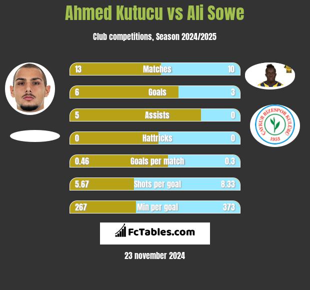 Ahmed Kutucu vs Ali Sowe h2h player stats