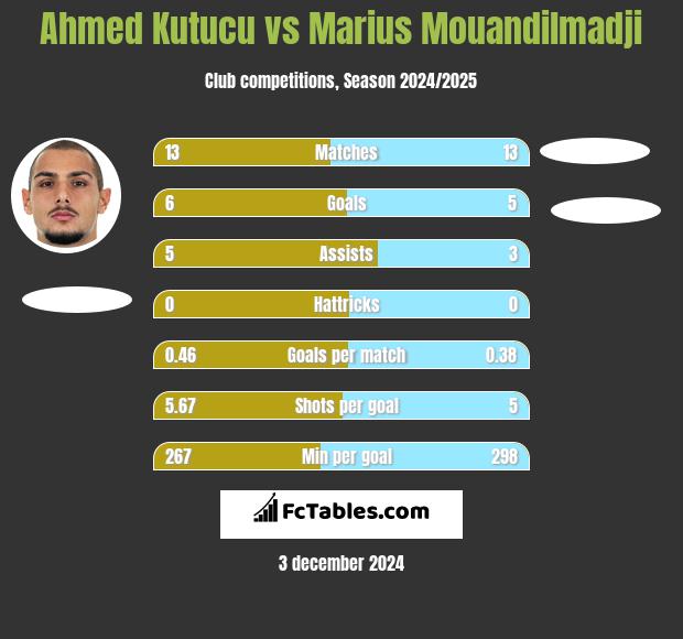 Ahmed Kutucu vs Marius Mouandilmadji h2h player stats