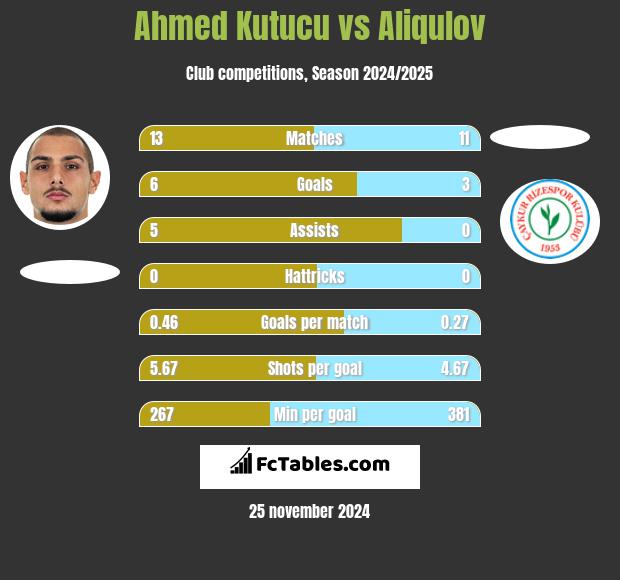 Ahmed Kutucu vs Aliqulov h2h player stats