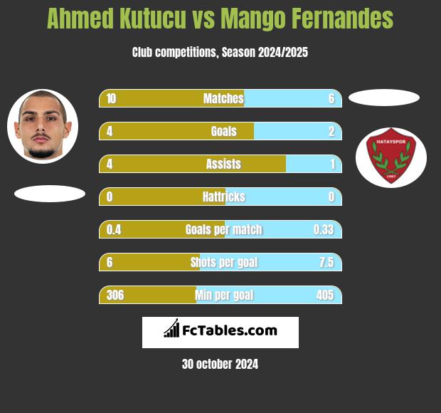 Ahmed Kutucu vs Mango Fernandes h2h player stats