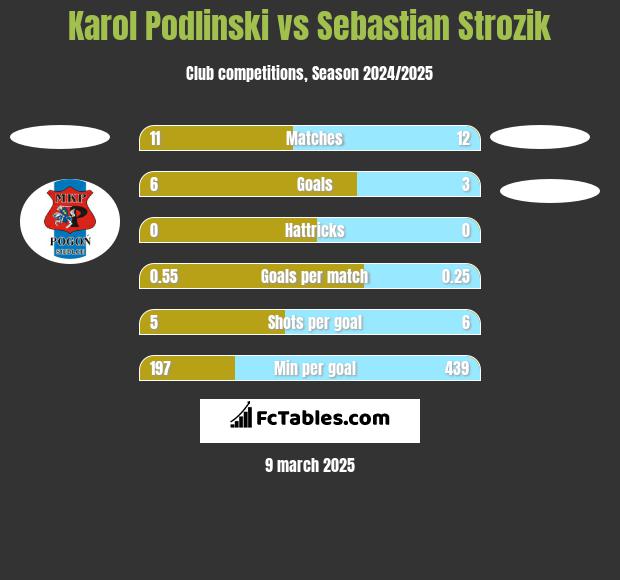 Karol Podlinski vs Sebastian Strozik h2h player stats