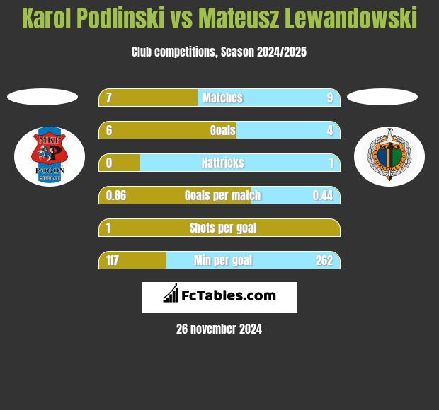 Karol Podlinski vs Mateusz Lewandowski h2h player stats