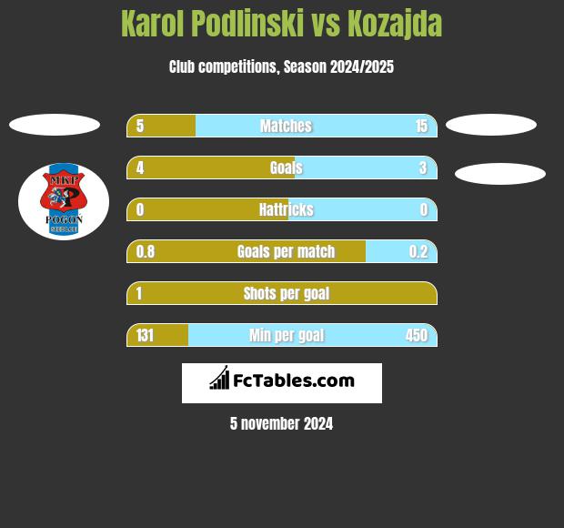 Karol Podlinski vs Kozajda h2h player stats