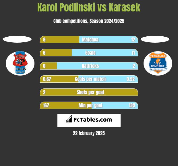 Karol Podlinski vs Karasek h2h player stats