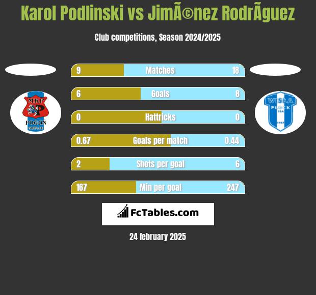 Karol Podlinski vs JimÃ©nez RodrÃ­guez h2h player stats