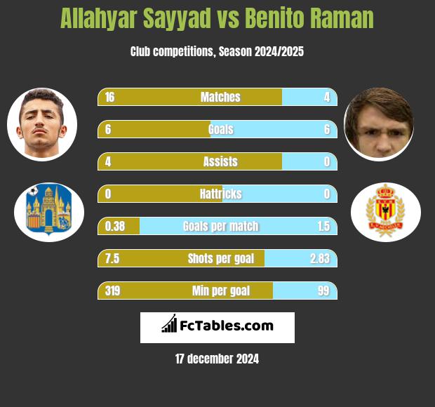 Allahyar Sayyad vs Benito Raman h2h player stats