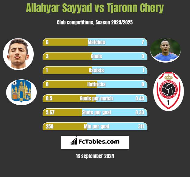 Allahyar Sayyad vs Tjaronn Chery h2h player stats