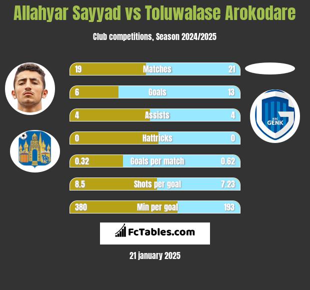 Allahyar Sayyad vs Toluwalase Arokodare h2h player stats