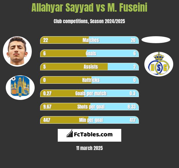 Allahyar Sayyad vs M. Fuseini h2h player stats