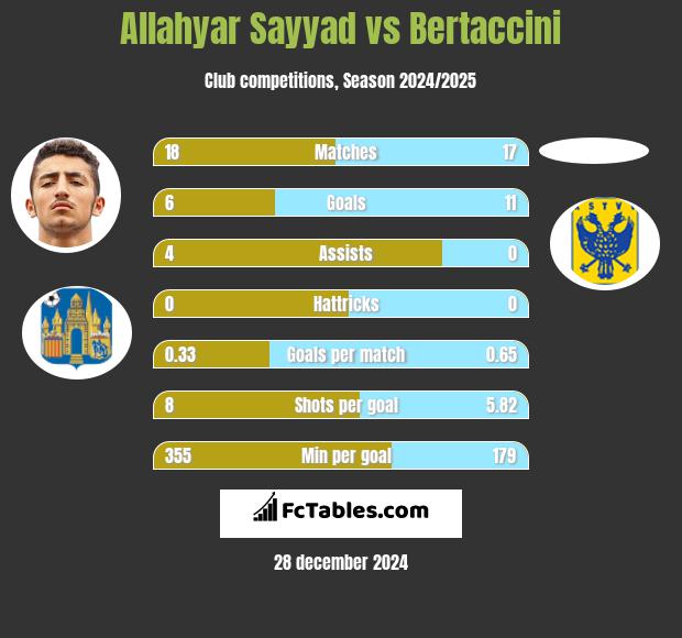 Allahyar Sayyad vs Bertaccini h2h player stats