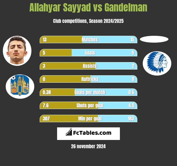 Allahyar Sayyad vs Gandelman h2h player stats