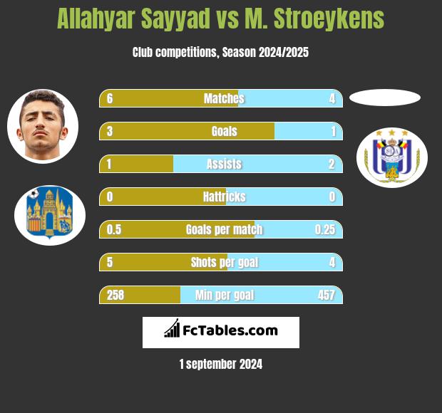 Allahyar Sayyad vs M. Stroeykens h2h player stats