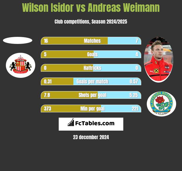 Wilson Isidor vs Andreas Weimann h2h player stats