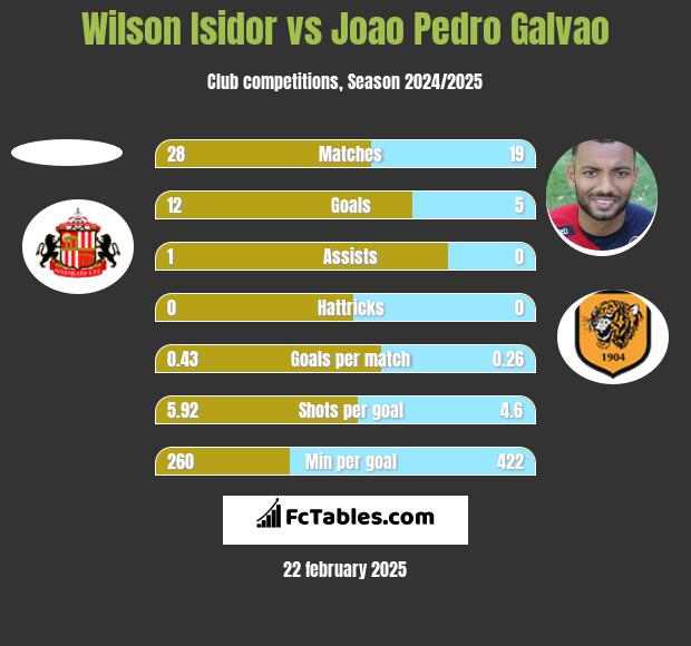 Wilson Isidor vs Joao Pedro Galvao h2h player stats