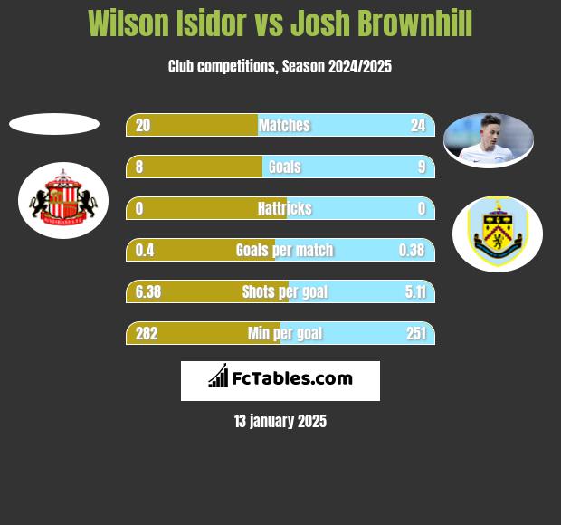 Wilson Isidor vs Josh Brownhill h2h player stats