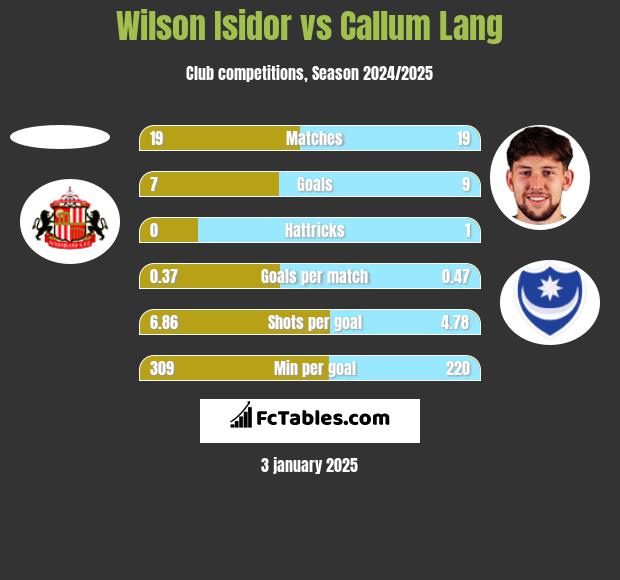 Wilson Isidor vs Callum Lang h2h player stats