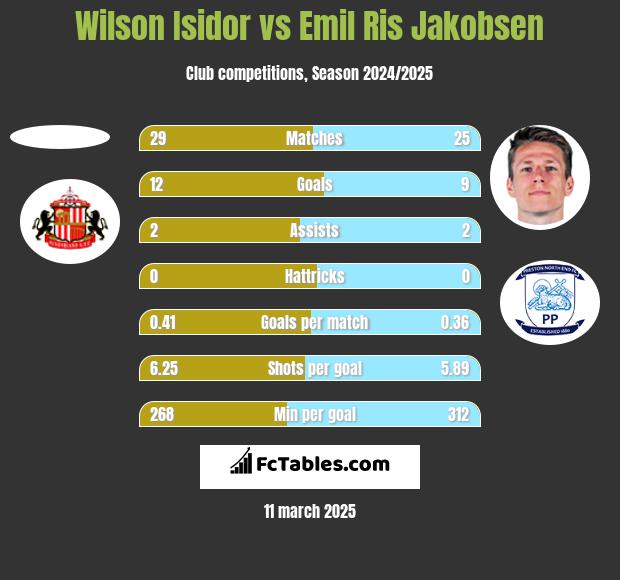 Wilson Isidor vs Emil Ris Jakobsen h2h player stats