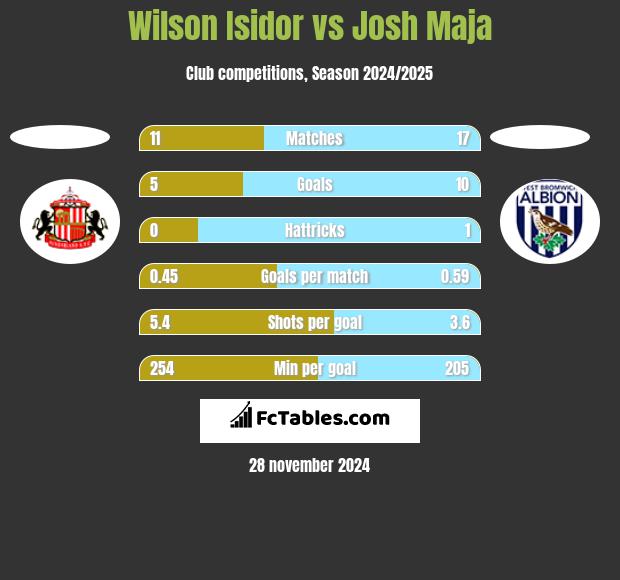 Wilson Isidor vs Josh Maja h2h player stats