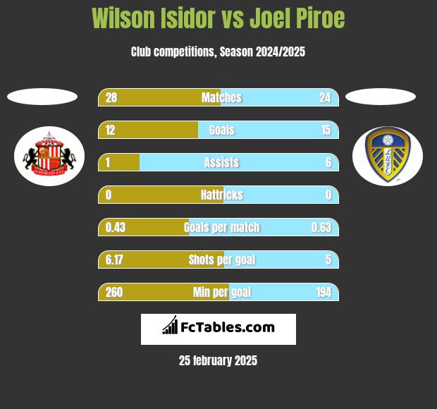 Wilson Isidor vs Joel Piroe h2h player stats