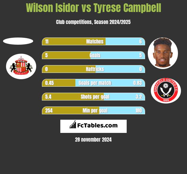 Wilson Isidor vs Tyrese Campbell h2h player stats