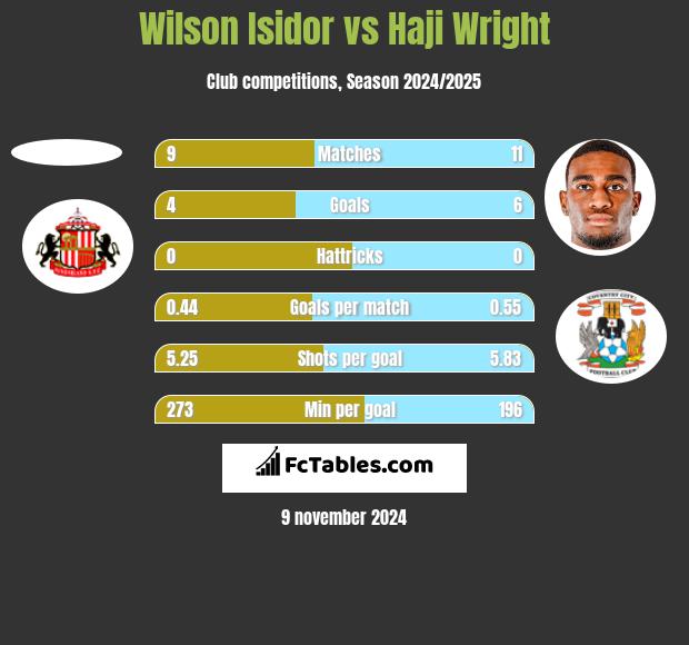 Wilson Isidor vs Haji Wright h2h player stats