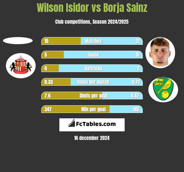 Wilson Isidor vs Borja Sainz h2h player stats