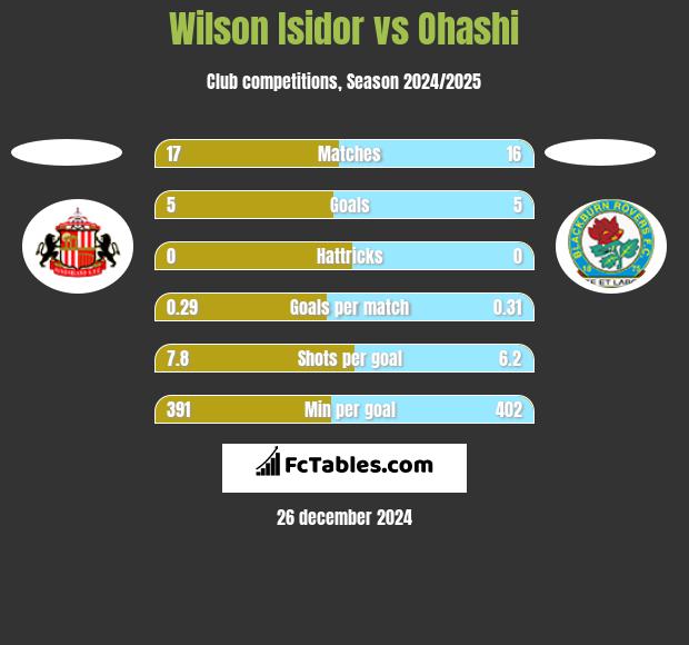 Wilson Isidor vs Ohashi h2h player stats