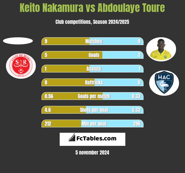 Keito Nakamura vs Abdoulaye Toure h2h player stats