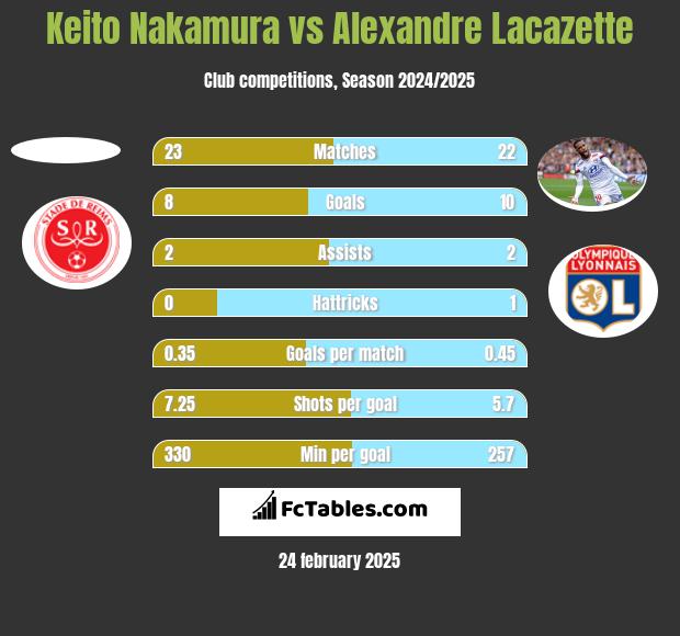 Keito Nakamura vs Alexandre Lacazette h2h player stats