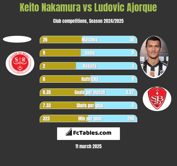 Keito Nakamura vs Ludovic Ajorque h2h player stats