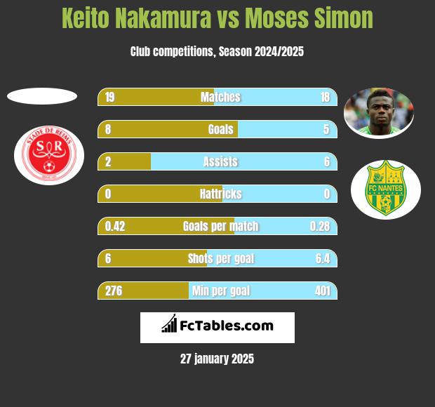 Keito Nakamura vs Moses Simon h2h player stats