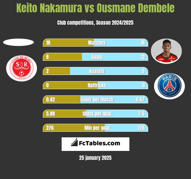 Keito Nakamura vs Ousmane Dembele h2h player stats