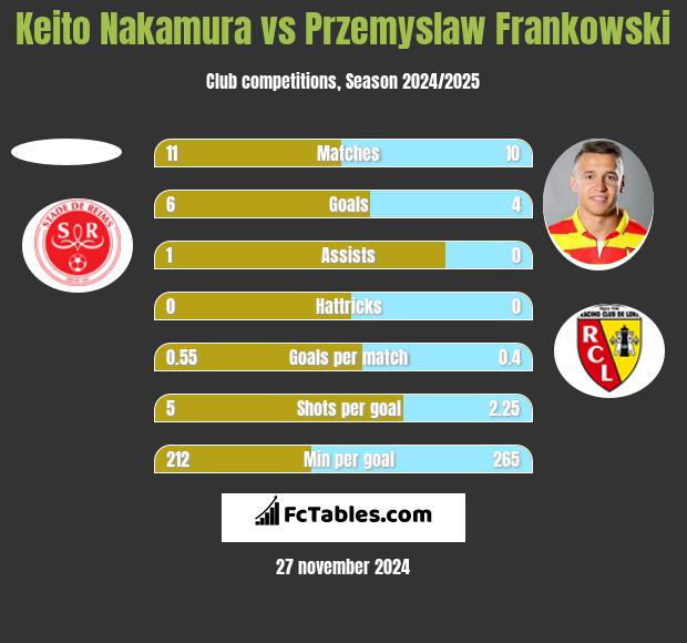 Keito Nakamura vs Przemysław Frankowski h2h player stats