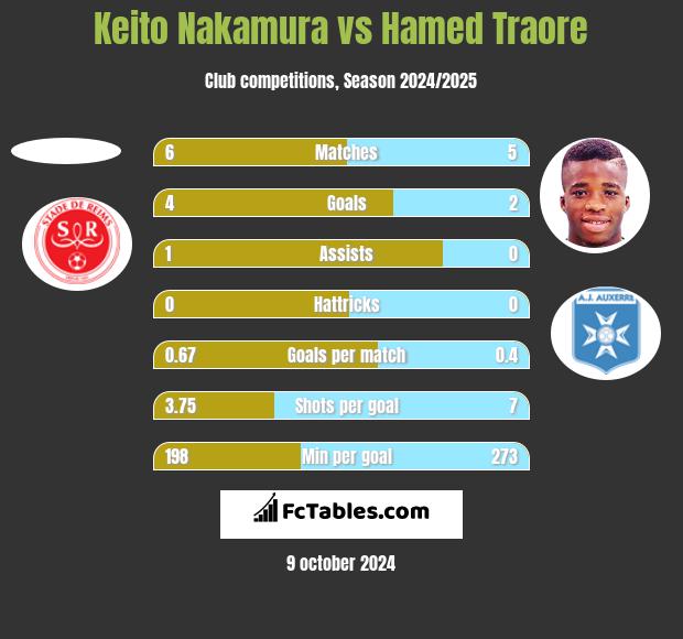 Keito Nakamura vs Hamed Traore h2h player stats