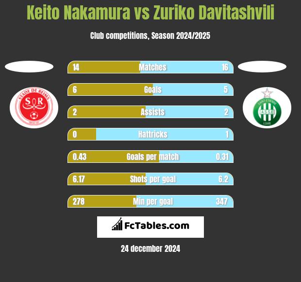 Keito Nakamura vs Zuriko Davitashvili h2h player stats