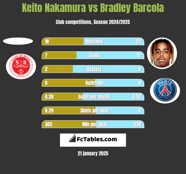 Keito Nakamura vs Bradley Barcola h2h player stats