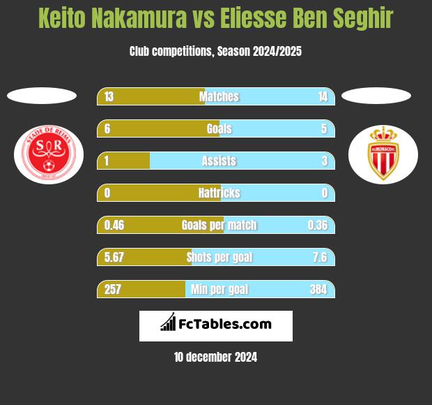 Keito Nakamura vs Eliesse Ben Seghir h2h player stats