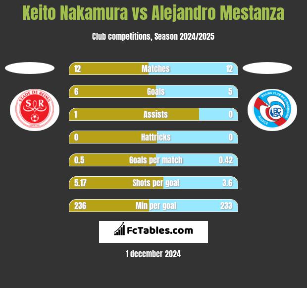 Keito Nakamura vs Alejandro Mestanza h2h player stats