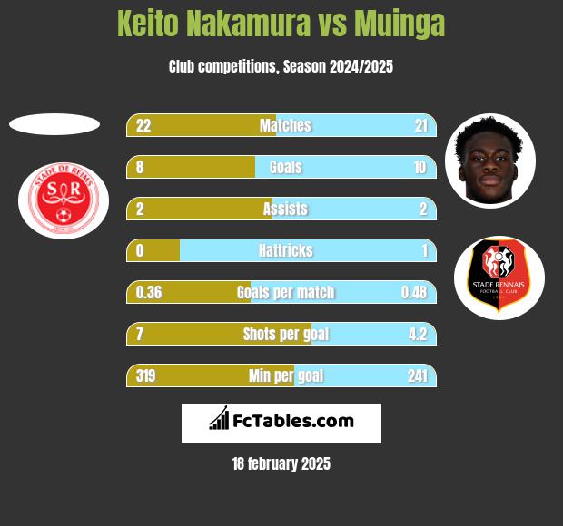 Keito Nakamura vs Muinga h2h player stats