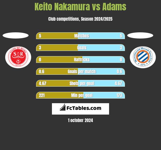 Keito Nakamura vs Adams h2h player stats